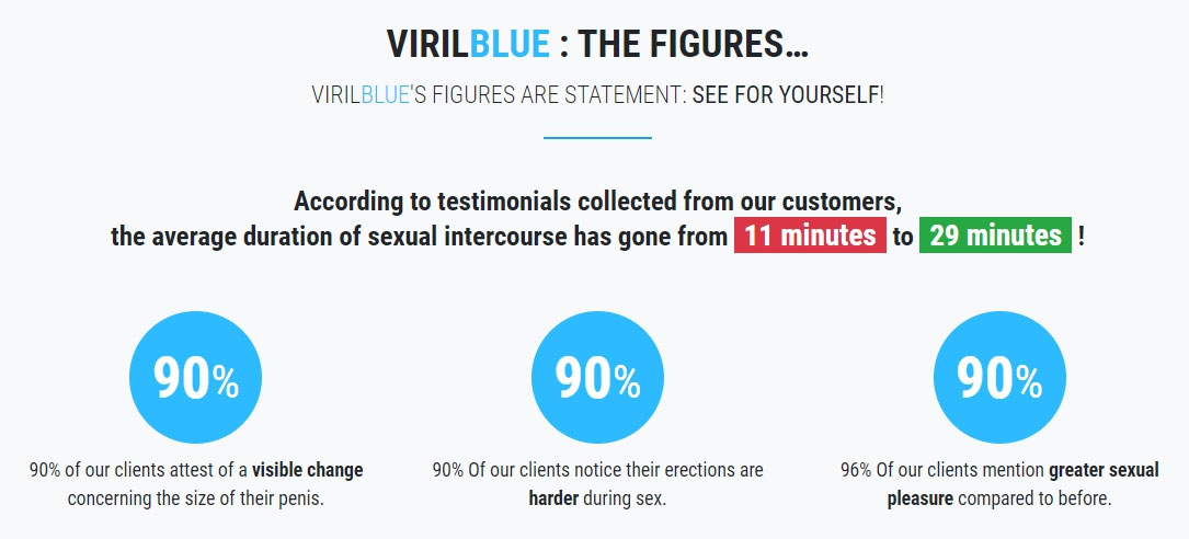 The effect of using VirilBlue capsules
